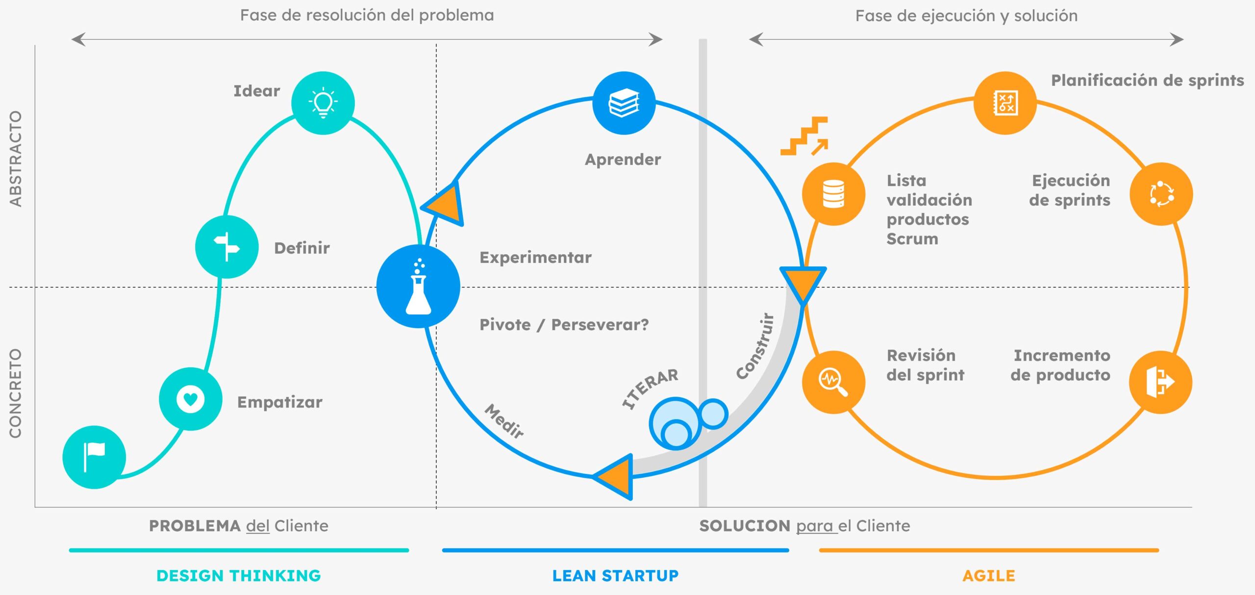 design thinking lean startup agile diagram