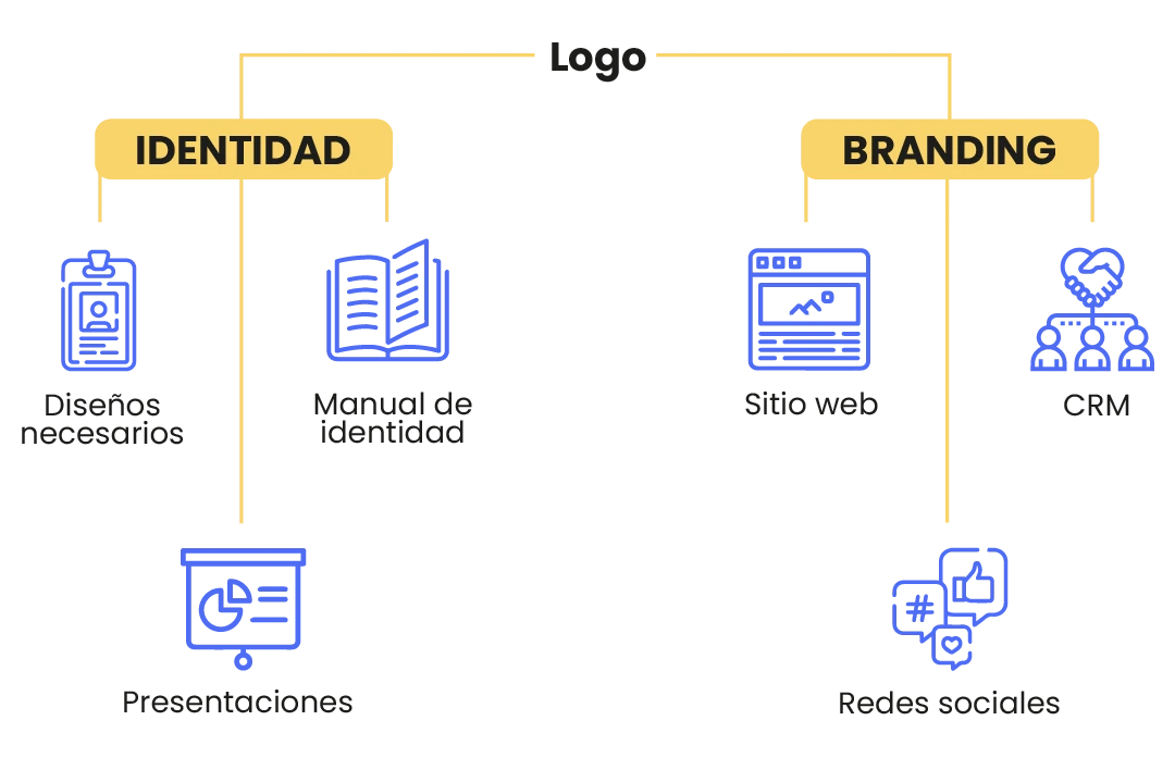 Servicio de branding estratégico como parte del marketing digital de CDMX.
