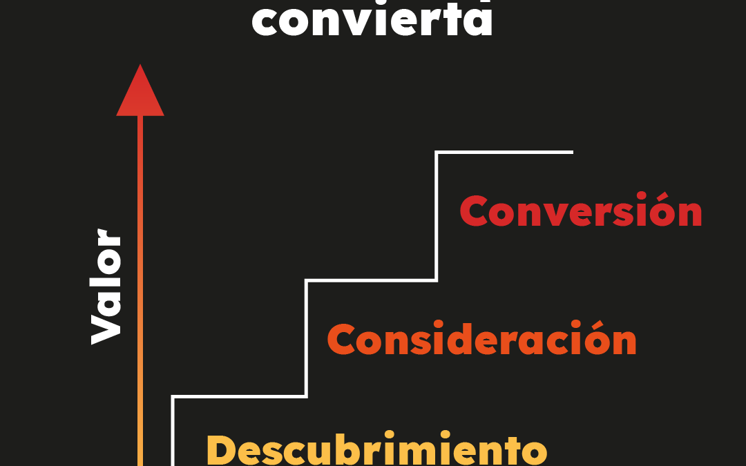 La guía definitiva para crear contenido que convierta